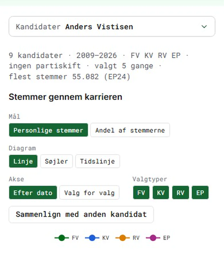 Kandidat i ValgLab: Anders Vistisens personlige stemmer ved ni folketings-, kommunal-, regionsråds- og Europa-Parlamentsvalg, som andel af stemmerne, søjler og tidslinje, og kortene over, hvor der blev stillet op.
