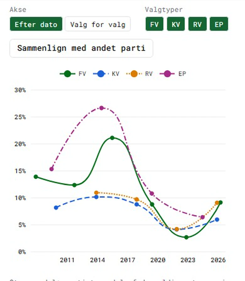 Parti i ValgLab: Dansk Folkepartis stemmeandel ved alle fire valgtyper, sammenlignet med Socialdemokratiet i ét felt pr. valgtype og som mandatandel, og derefter Dansk Folkeparti alene som linjer.