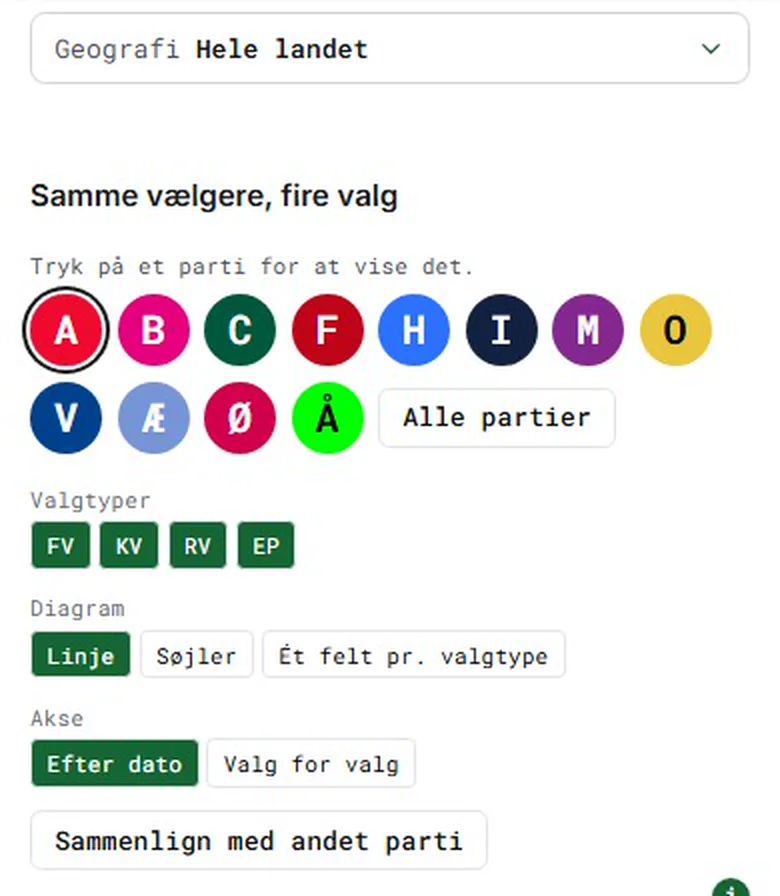 Sted i ValgLab: fra hele landet over Nordjylland ned til Aalborg, med diagrammet som søjler og ét felt pr. valgtype, og tilbage til hele landet.